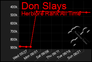 Total Graph of Don Slays