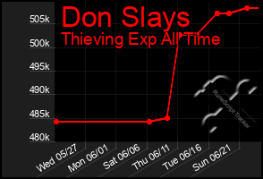 Total Graph of Don Slays