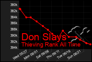 Total Graph of Don Slays