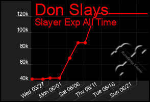 Total Graph of Don Slays