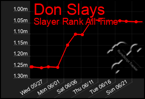 Total Graph of Don Slays