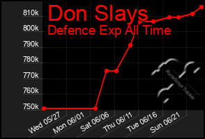 Total Graph of Don Slays