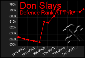 Total Graph of Don Slays