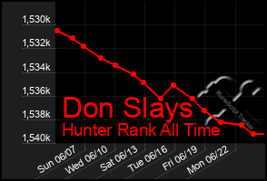 Total Graph of Don Slays