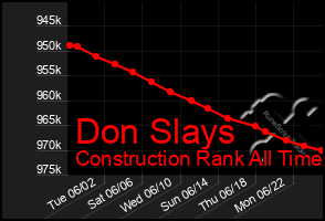 Total Graph of Don Slays