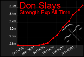 Total Graph of Don Slays