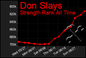 Total Graph of Don Slays