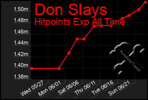 Total Graph of Don Slays