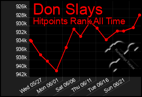 Total Graph of Don Slays