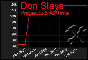 Total Graph of Don Slays