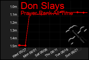 Total Graph of Don Slays