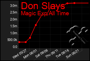 Total Graph of Don Slays