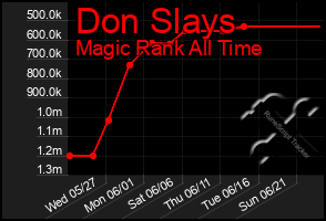 Total Graph of Don Slays