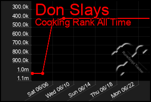 Total Graph of Don Slays