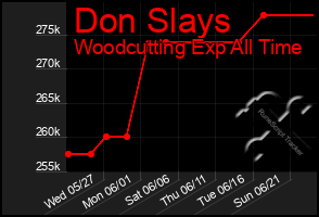 Total Graph of Don Slays