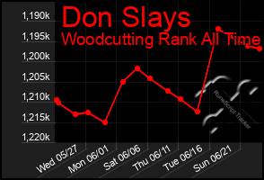 Total Graph of Don Slays