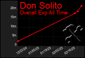 Total Graph of Don Solito