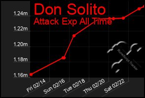 Total Graph of Don Solito