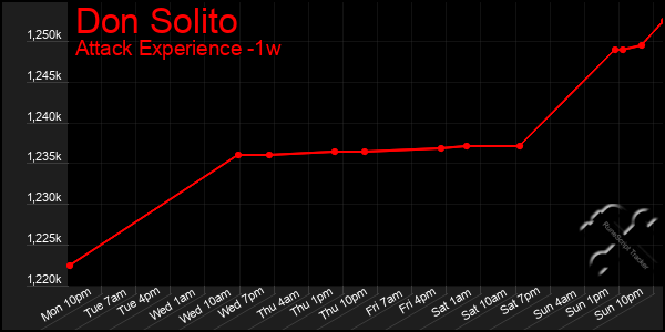 Last 7 Days Graph of Don Solito