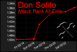 Total Graph of Don Solito