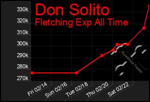 Total Graph of Don Solito