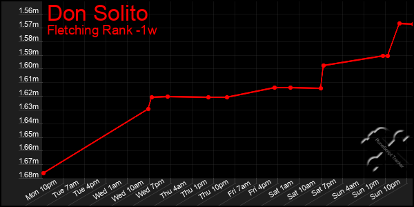 Last 7 Days Graph of Don Solito