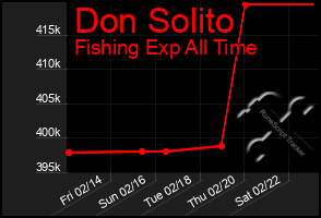 Total Graph of Don Solito