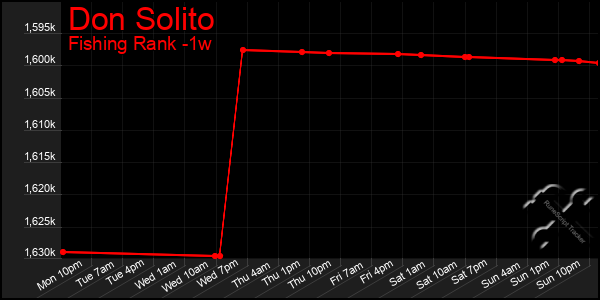 Last 7 Days Graph of Don Solito