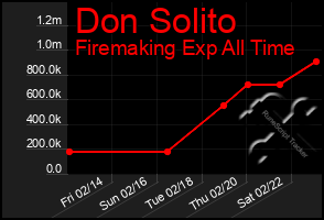 Total Graph of Don Solito