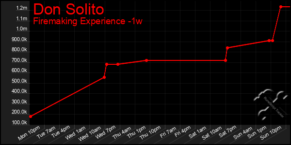 Last 7 Days Graph of Don Solito