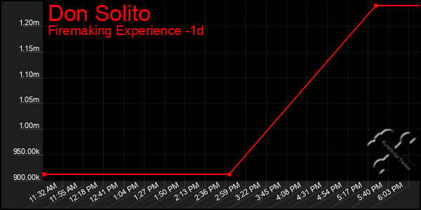 Last 24 Hours Graph of Don Solito