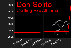 Total Graph of Don Solito