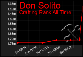 Total Graph of Don Solito