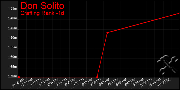 Last 24 Hours Graph of Don Solito