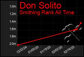 Total Graph of Don Solito