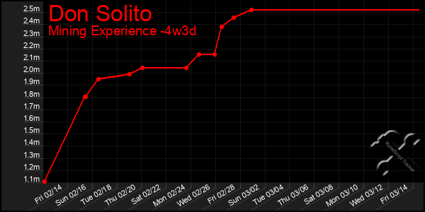 Last 31 Days Graph of Don Solito