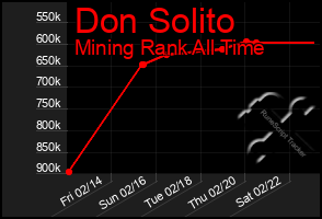 Total Graph of Don Solito