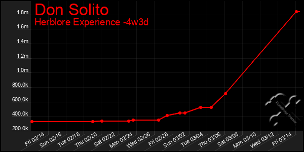 Last 31 Days Graph of Don Solito