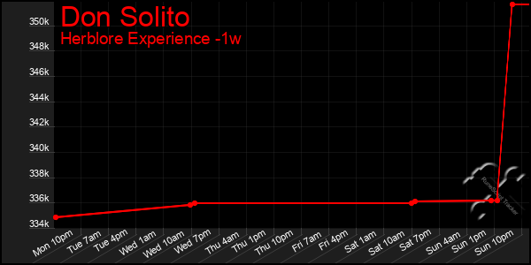 Last 7 Days Graph of Don Solito