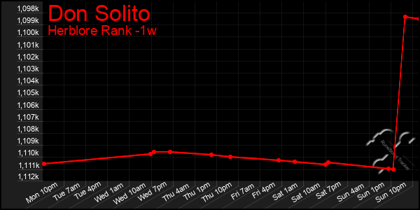 Last 7 Days Graph of Don Solito