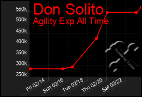 Total Graph of Don Solito