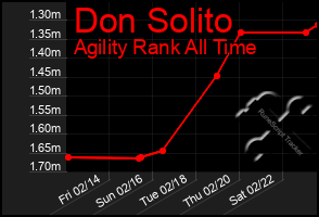 Total Graph of Don Solito