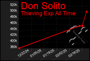 Total Graph of Don Solito