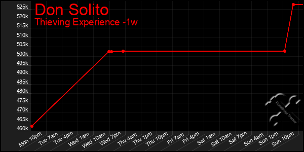 Last 7 Days Graph of Don Solito