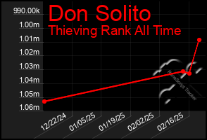 Total Graph of Don Solito