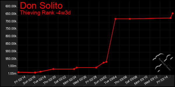 Last 31 Days Graph of Don Solito