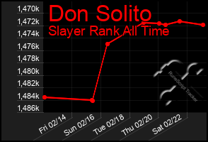 Total Graph of Don Solito