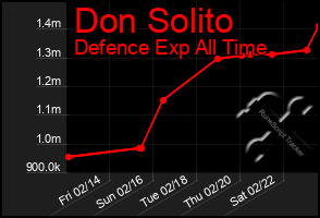 Total Graph of Don Solito