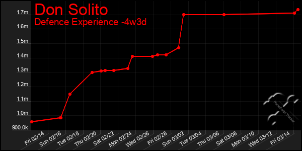 Last 31 Days Graph of Don Solito