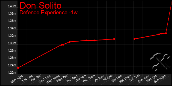 Last 7 Days Graph of Don Solito